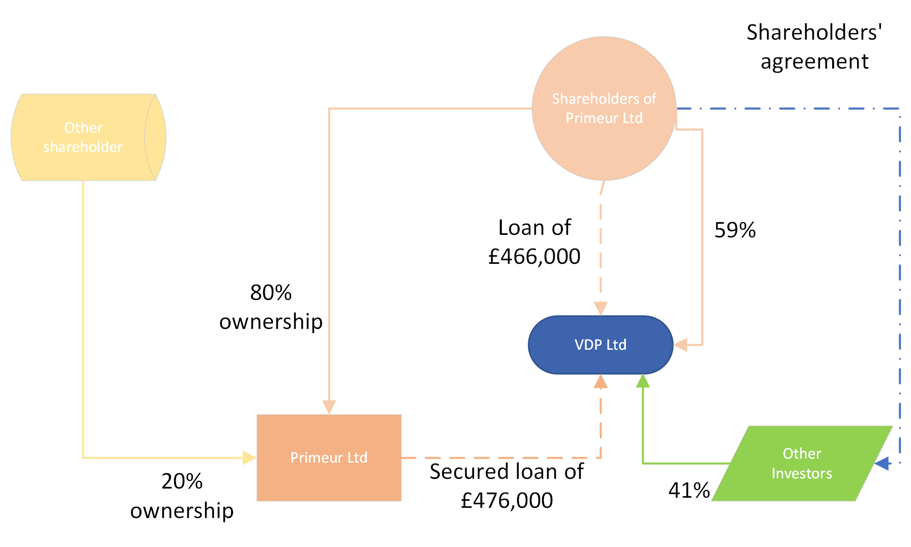 Structure of Primeur Ltd & VDP
